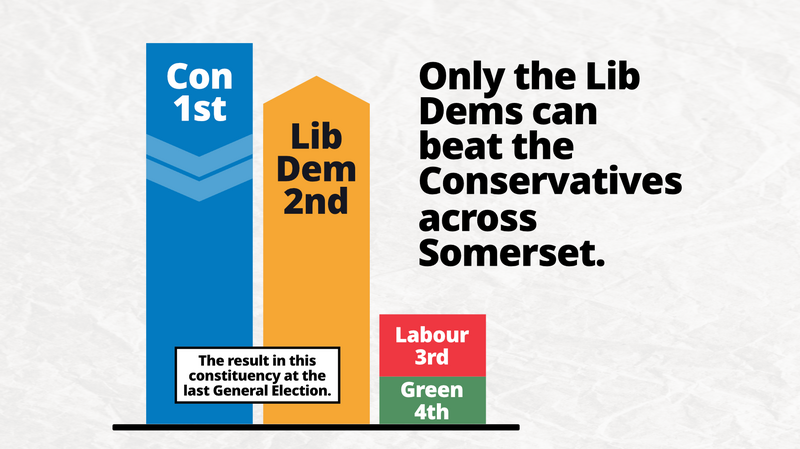 A bar chat showing the result of the last General Election in Somerton and Frome constituency: Con 1st, Lib Dem 2nd, Labour 3rd, Green 4th. Text reads "Only the Lib Dems can beat the Conservatives across Somerset."